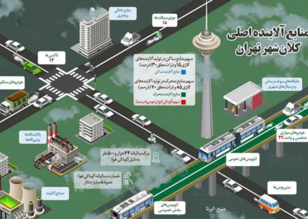 اینفوگرافیک: منابع اصلی آلاینده ها در کلان شهرها