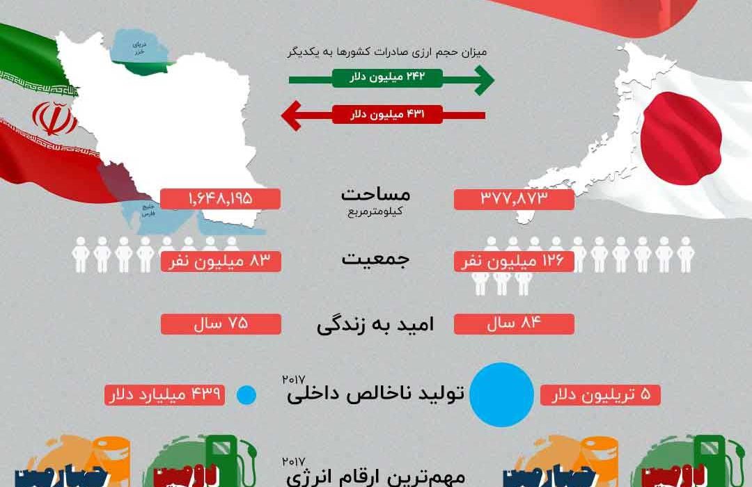 اینفوگرافیک: ایران و ژاپن در یک نگاه