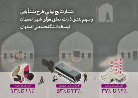 نتایج نهایی طرح منشأیابی و سهم بندی ذرات معلق هوای شهر اصفهان / حداکثر میزان بخش صنعت ۳۷ درصد، بخش حمل و نقل ۵۳ درصد!