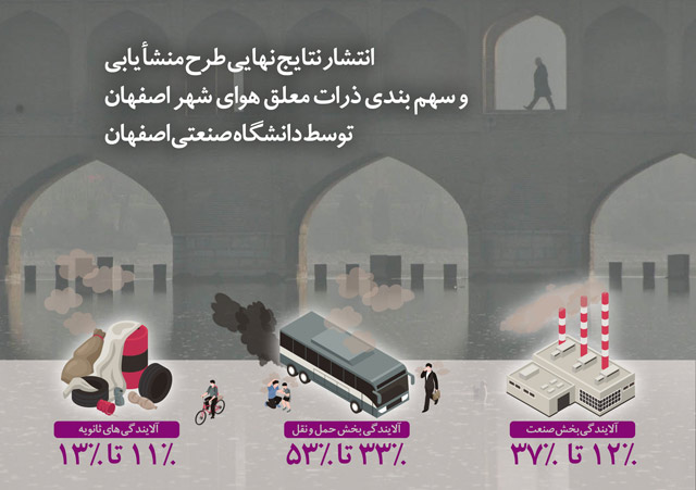 نتایج نهایی طرح منشأیابی و سهم بندی ذرات معلق هوای شهر اصفهان / حداکثر میزان بخش صنعت ۳۷ درصد، بخش حمل و نقل ۵۳ درصد!