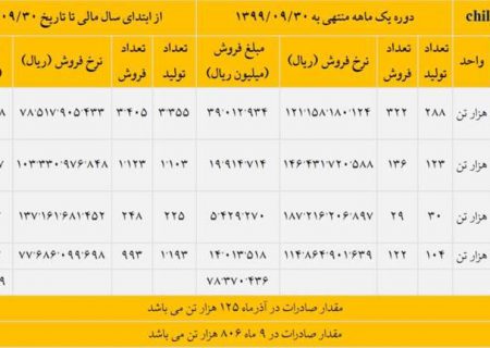 ثبت بالاترین درآمد فروش تاریخ فولاد مبارکه در آذر ماه سال جاری + جدول