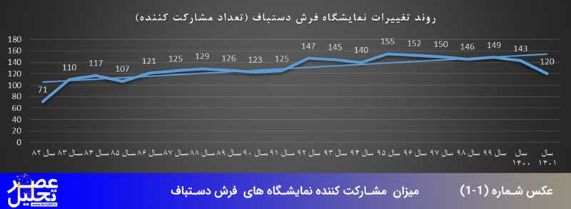 مشارکت کننده نمایشگاه فرش دستباف