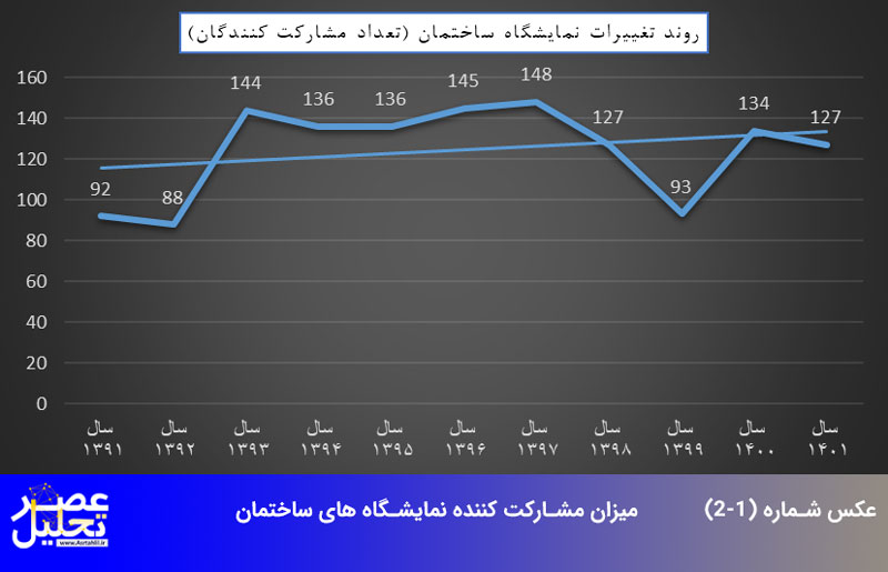 مشارکت کننده نمایشگاههای ساختمان