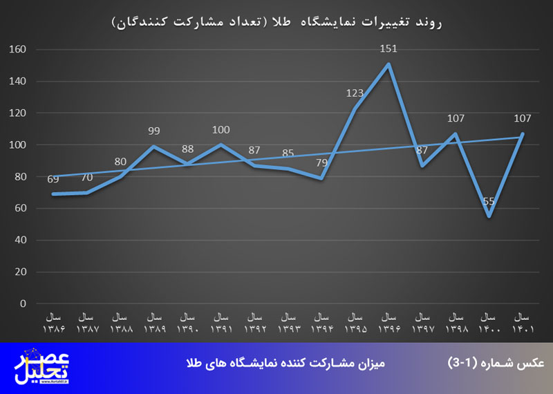 مشارکت کننده نمایشگاههای طلا