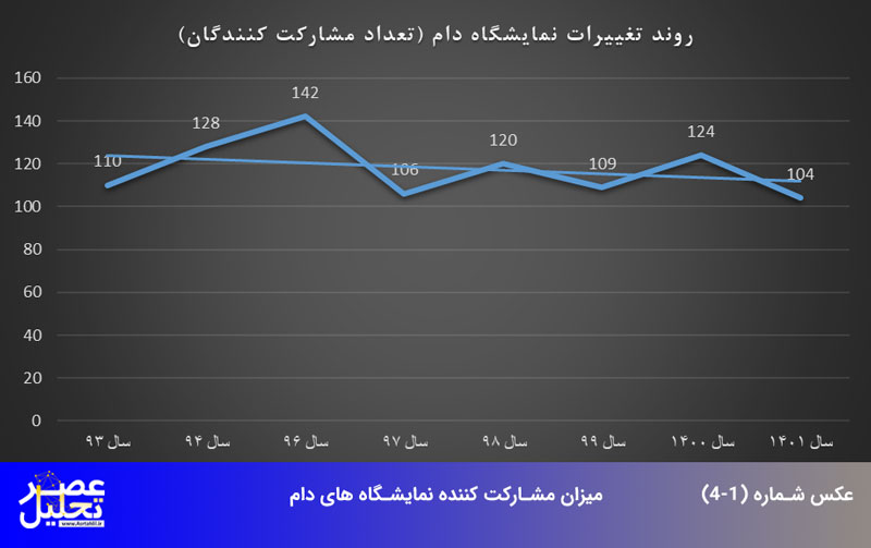 مشارکت کننده نمایشگاههای دام