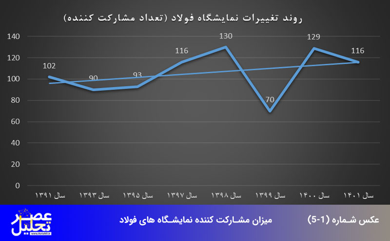 مشارکت کننده های نمایشگاههای فولاد