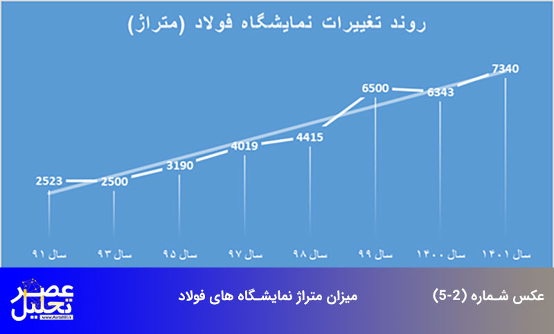 متراژ نمایشگاههای فولاد