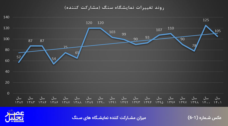 مشارکت کننده نمایشگاههای سنگ