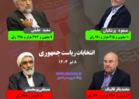 پزشکیان صدر نشین انتخابات ریاست جمهوری/ چه کسانی به مرحله دوم انتخابات می روند؟! + جزئیات مرحله دوم